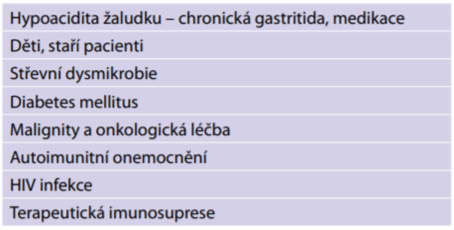 Rizikové faktory infekce Salmonella Enteritidis [4]<br>
Tab. 1: Risk factors for Salmonella Enteritidis infection [4]