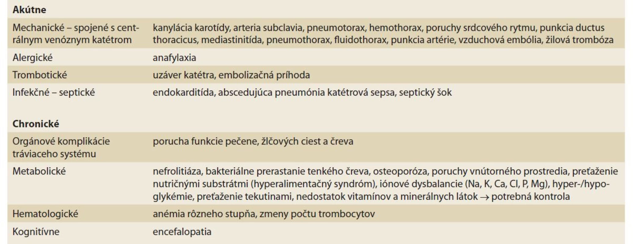 Komplikácie parenterálnej výživy.<br>
Tab. 4. Complications of parenteral nutrition.