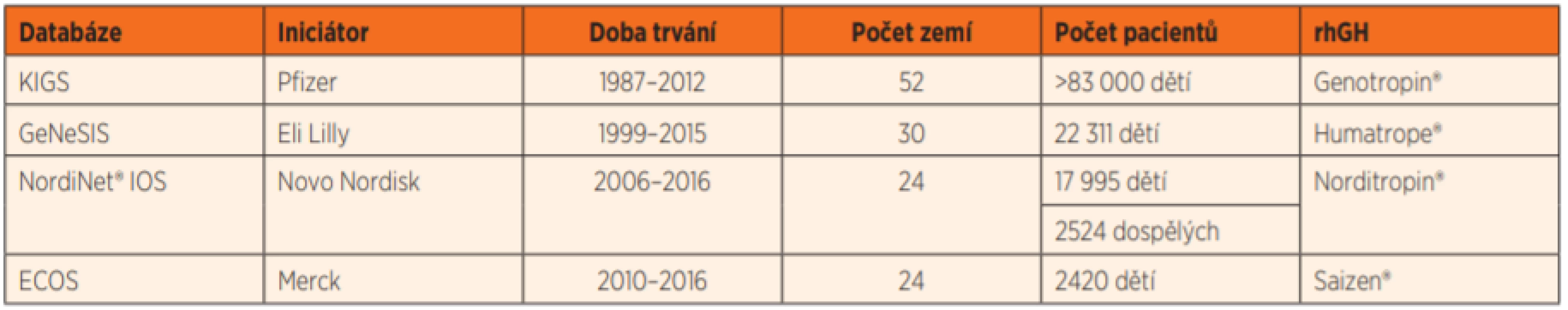 Přehled mezinárodních růstových databází a registrů. (Upraveno dle [7])