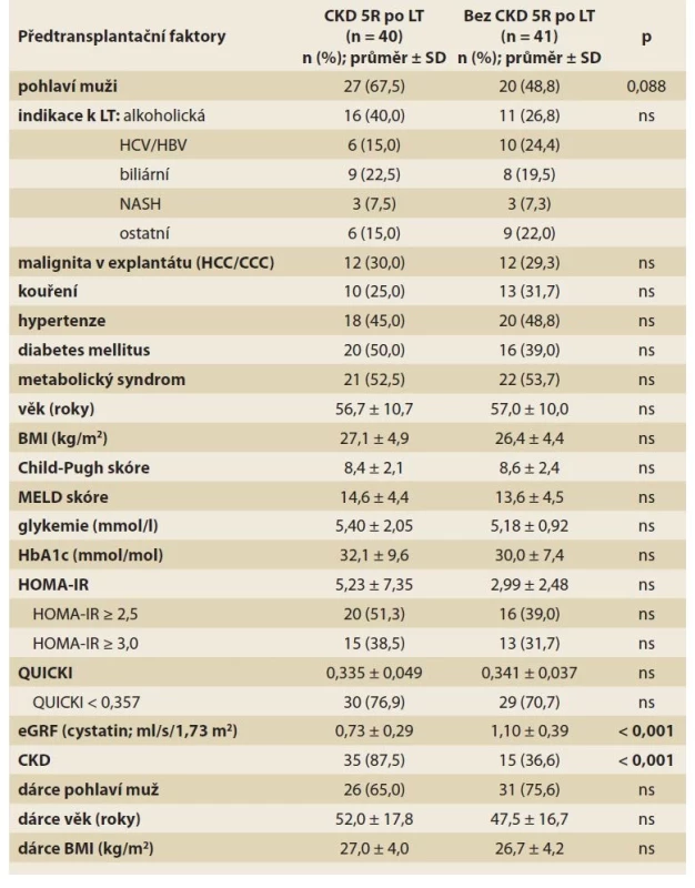 a) Předtransplantační rizikové faktory CKD 5 let po LT (univariantní
analýza).<br>
Tab. 4a) Pretransplant risk factors of CKD 5 years after LT (univariate analysis).