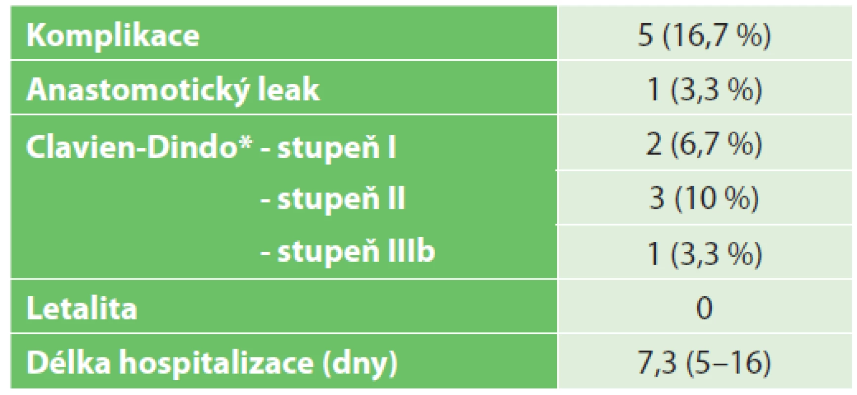Pooperační údaje, komplikace, letalita, délka hospitalizace<br>
Tab. 4: Postoperative outcomes, complications, hospital
stay
