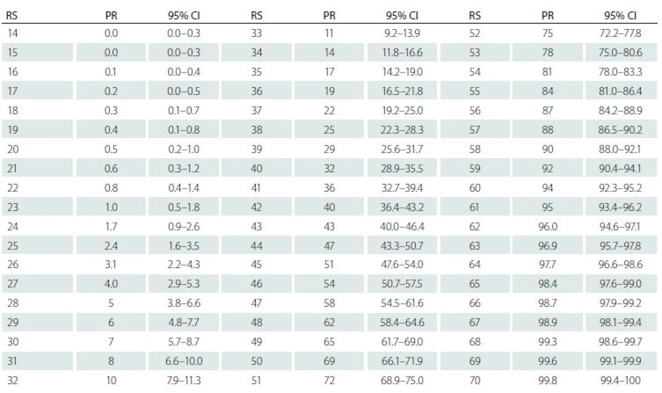 Q-LES-Q-SF percentile norms.