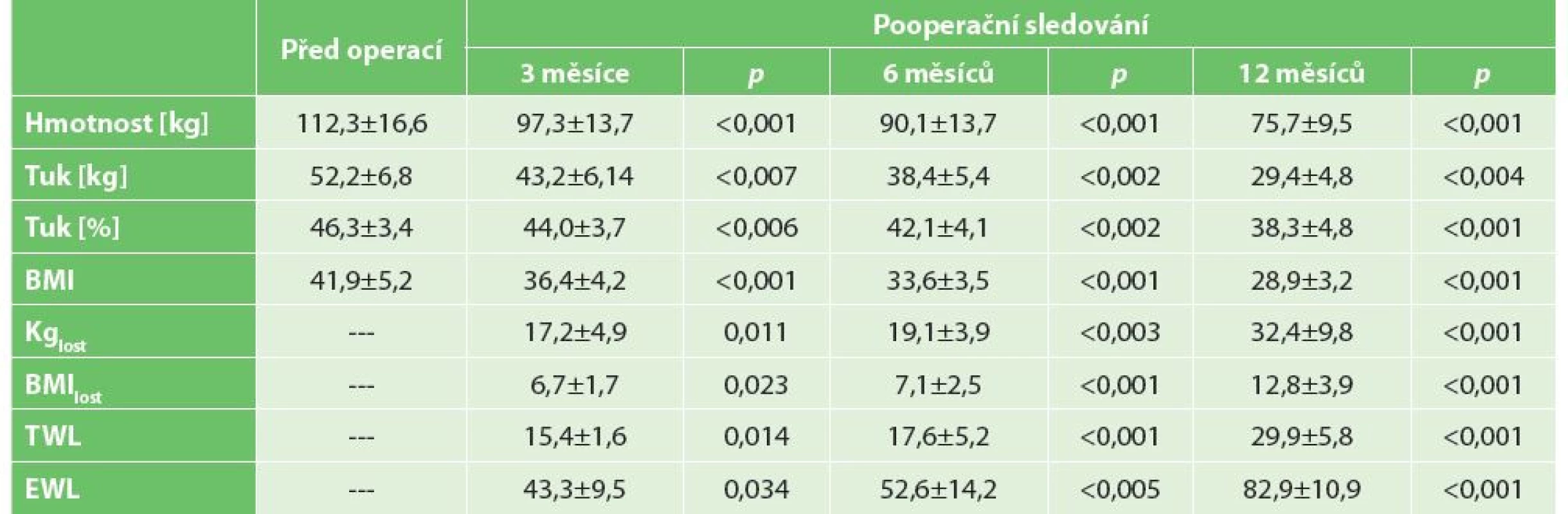 Antropometrické parametry před a 3, 6 a 12 měsíců po operačním výkonu (n=7)<br>
Tab. 1: Anthropometric parameters before and 3, 6 and 12 months after the procedure (n=7)