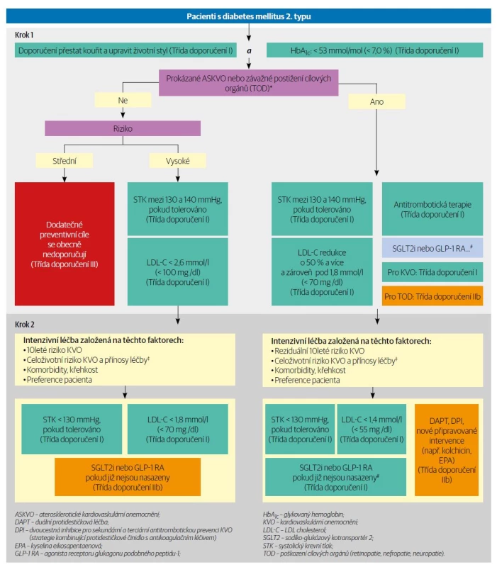 Kardiovaskulární riziko a rizikové faktory léčby u pacientů s diabetes mellitus 2. typu – vývojový diagram léčby. [Upraveno podle 7]<br>
Konečné léčebné cíle pro STK (< 130 mmHg) a LDL-C (podle úrovně rizika) podle příslušných směrnic ESC. Postupný přístup musí být uplatněn jako celek: po
KROKU 1 je povinné zvážit pokračování k intenzivnějším cílům KROKU 2. Skóre rizik jsou k dispozici v aplikaci ESC CVD Risk Calculator pro mobilní zařízení
(https://www.escardio.org/Education/ESC-Prevention-of-CVD-Programme/Risk-assessment/esc-cvd-risk-calculation-app) (viz též QR kód) a na webových
stránkách, jako je https://www.u-prevent.com.