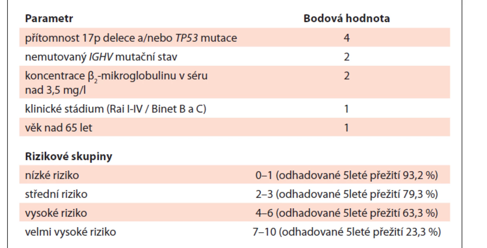 Mezinárodní prognostický index (International Prognostic Index –
IPI) chronické lymfocytární leukemie [22].