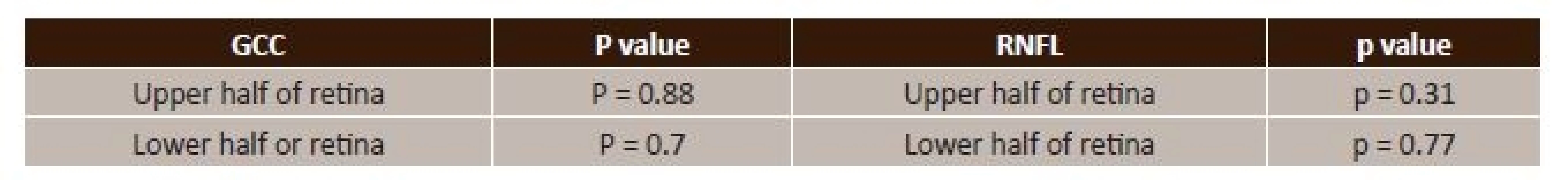 Values of GCC and RNFL in HTG and NTG (GCC = ganglion cell complex, RNFL = retinal nerve fibre layer)