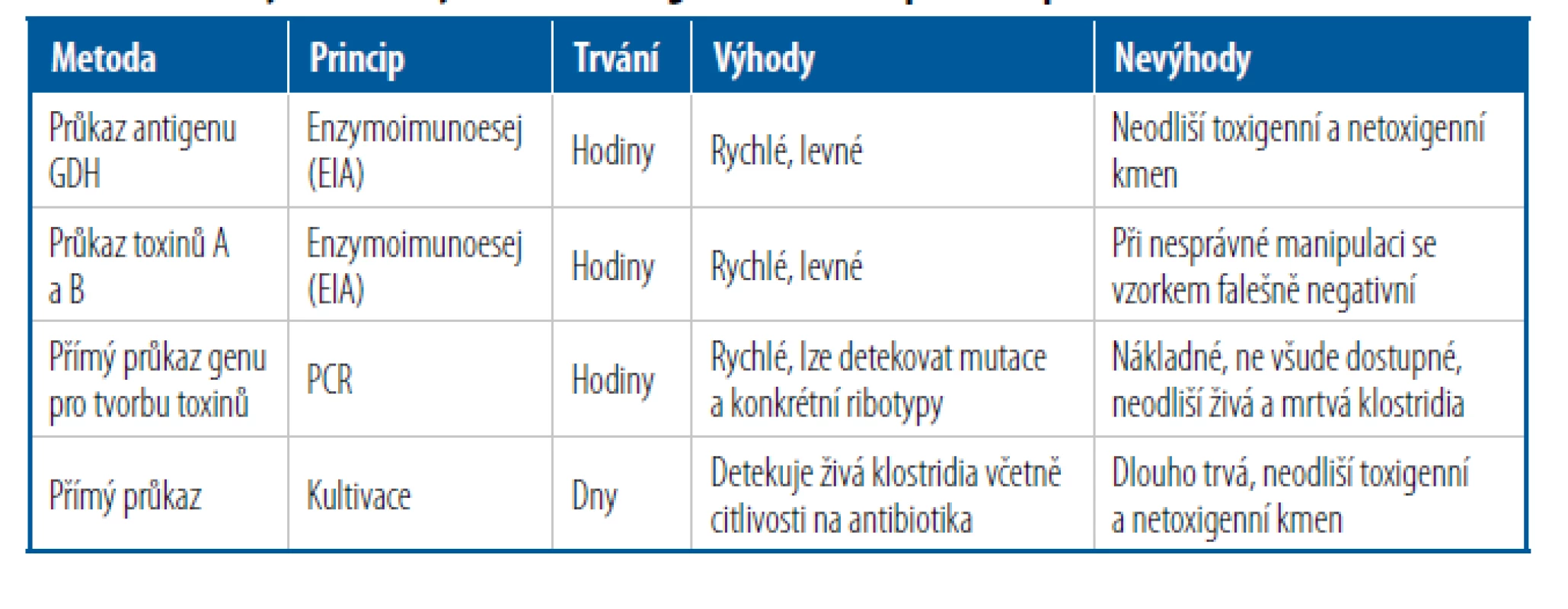 Metody rutinně využívané k diagnostice CDI [Upraveno podle 8]