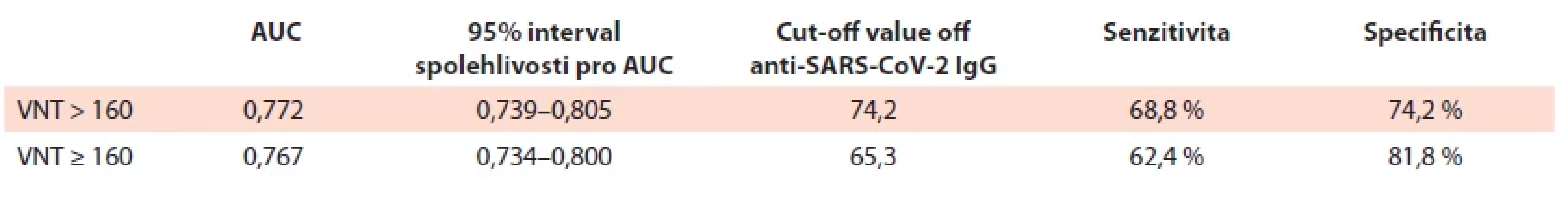 Výsledek ROC analýzy – hledání optimální cut-off hodnoty anti-SARS-CoV-2 IgG pro predikci titru
VNT > 160 a ≥ 160.