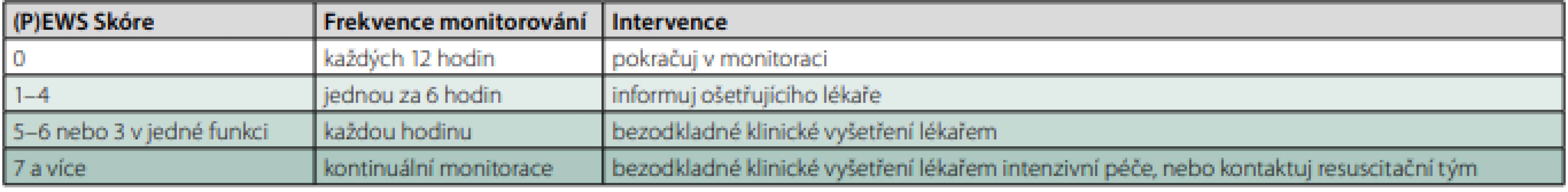 Systém včasného varování – pacienti starší 12 let – požadované akce [4]