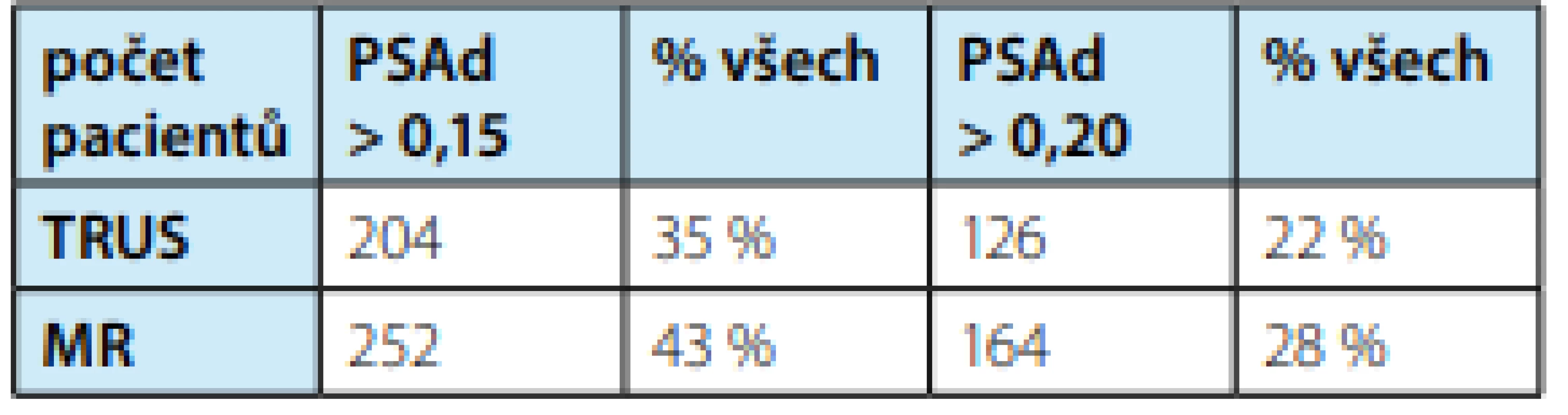 Počet pacientů s PSA denzitou > 0,15 a > 0,20
dle zobrazovací metody<br>
Tab. 2. Patients with PSA density > 0.15 and > 0.20
based on the imaging method