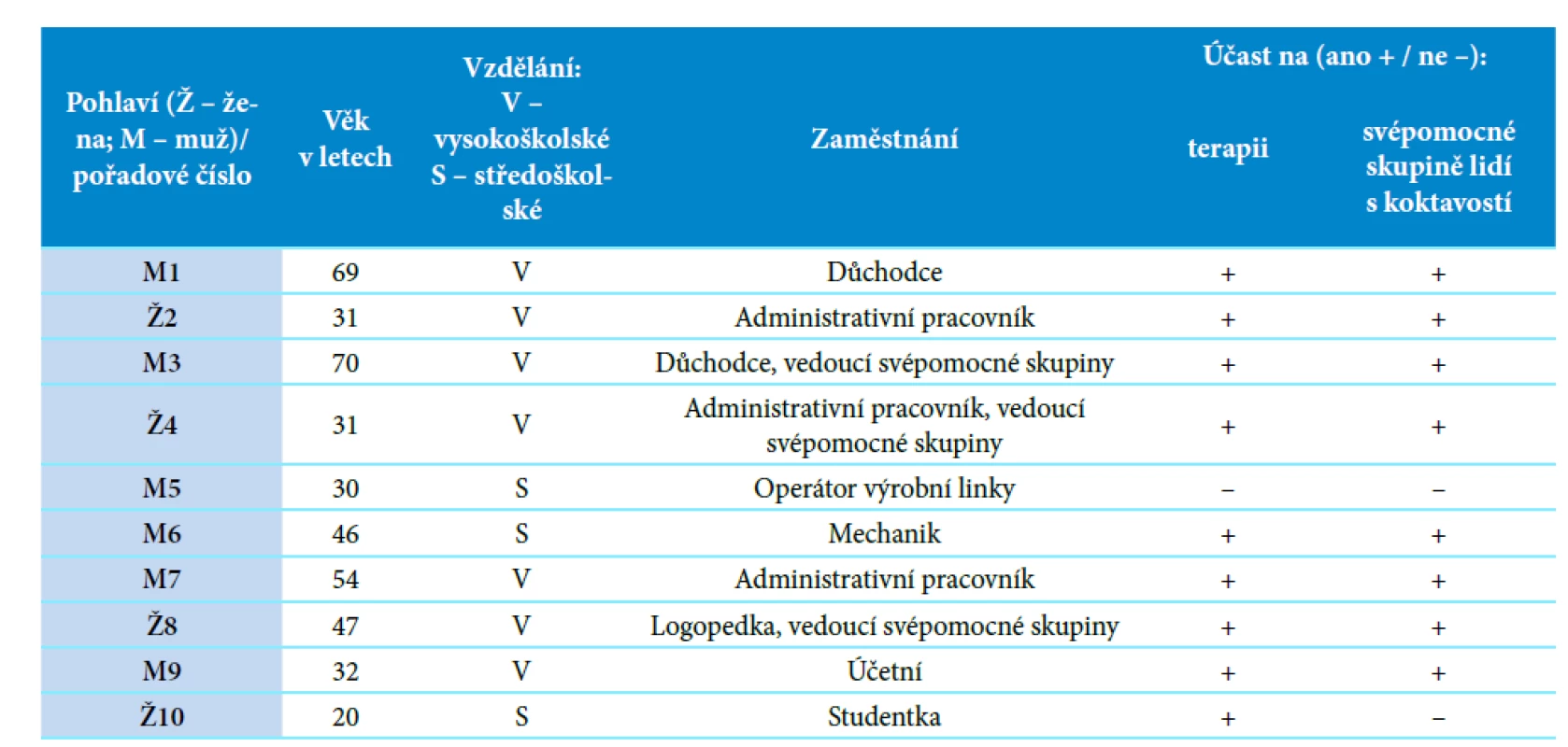 Demografické zastoupení respondentů; n = 10