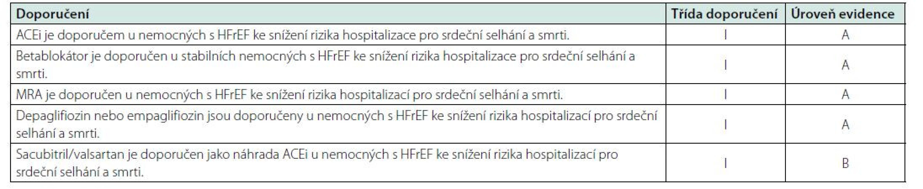 Farmakologická léčba srdečního selhání (NYHA II-IV) se sníženou ejekční frakcí (LVEF ≤ 40%) podle doporučení ESC z roku 2021 (31)