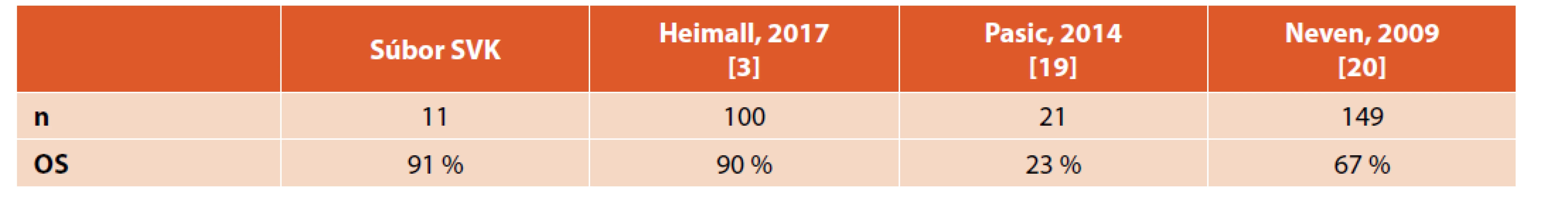 Medzinárodná skúsenosť – porovnanie našich výsledkov s publikovanými údajmi.
