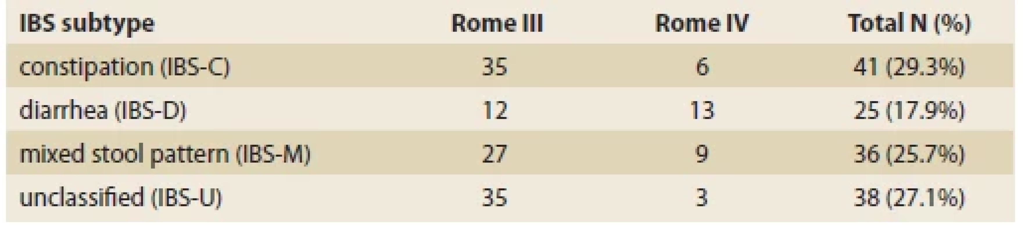 IBS subtypes. <br> 
Tab. 3. Podtypy IBS.