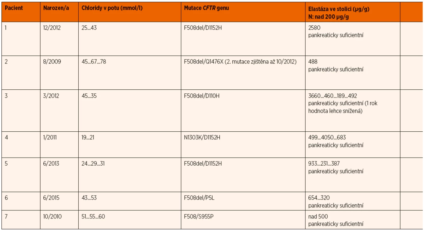 Klinická data 7 pacientů přeřazených ze skupiny CFSPID do CF.