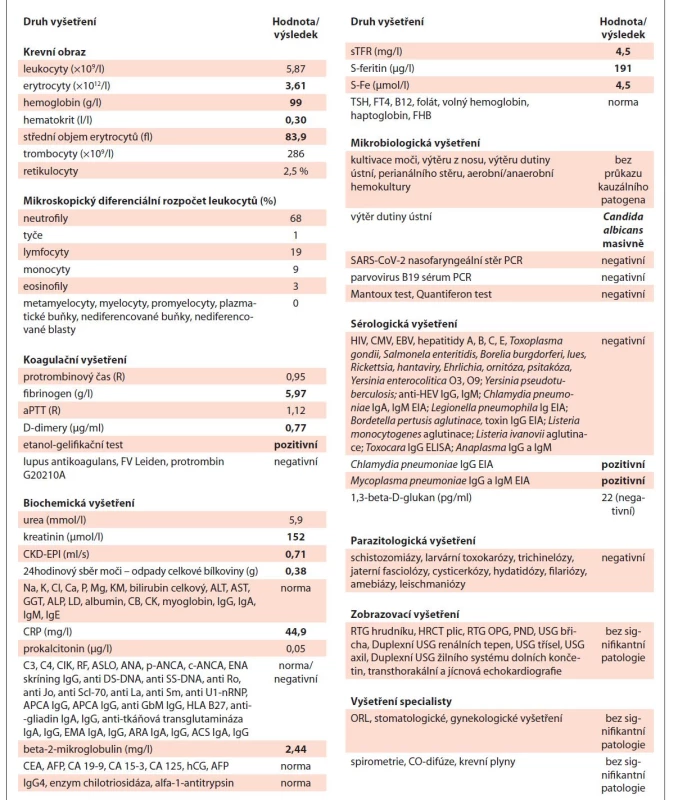 Vstupní charakteristika popisovaného případu – výsledky laboratorních a zobrazovacích vyšetření
provedených v rámci diferenciální diagnostiky.
