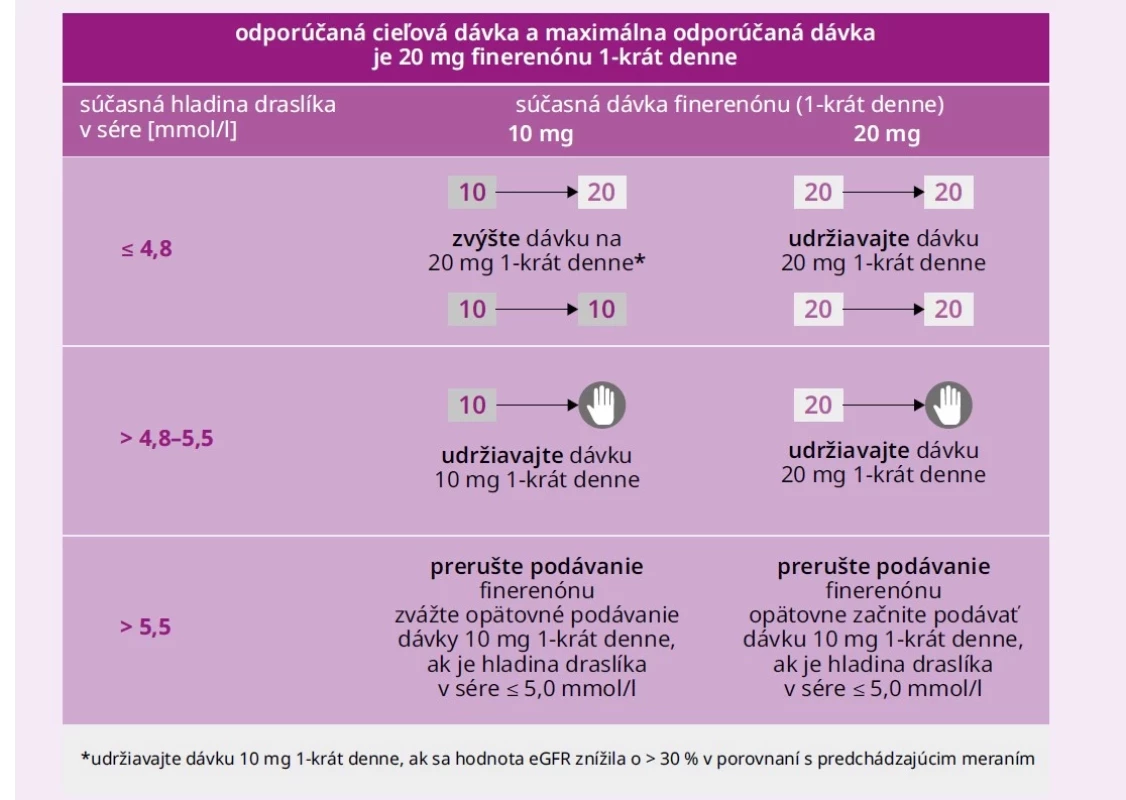 Pokračovanie v liečbe finerenónom a úprava dávky. Upravené podľa [19]