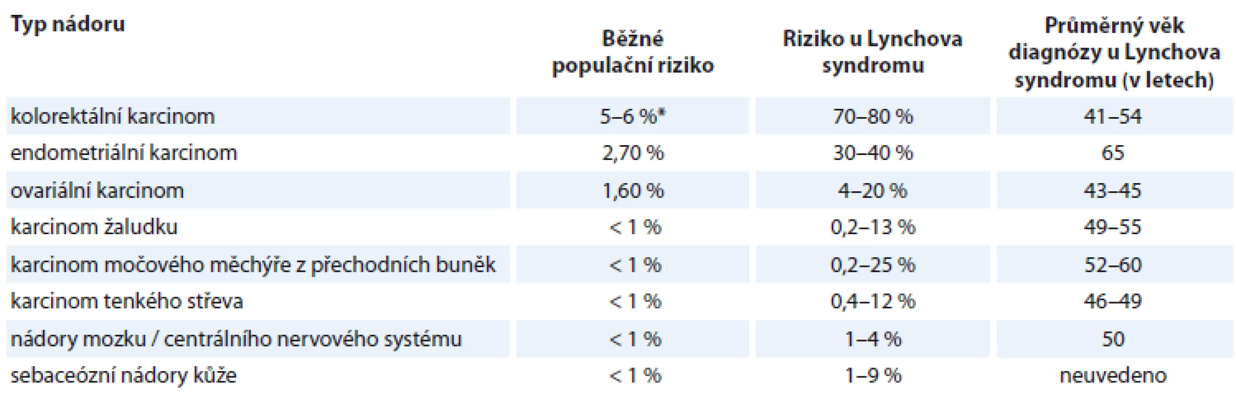 Riziko nádorů u pacientů s Lynchovým syndromem [7].