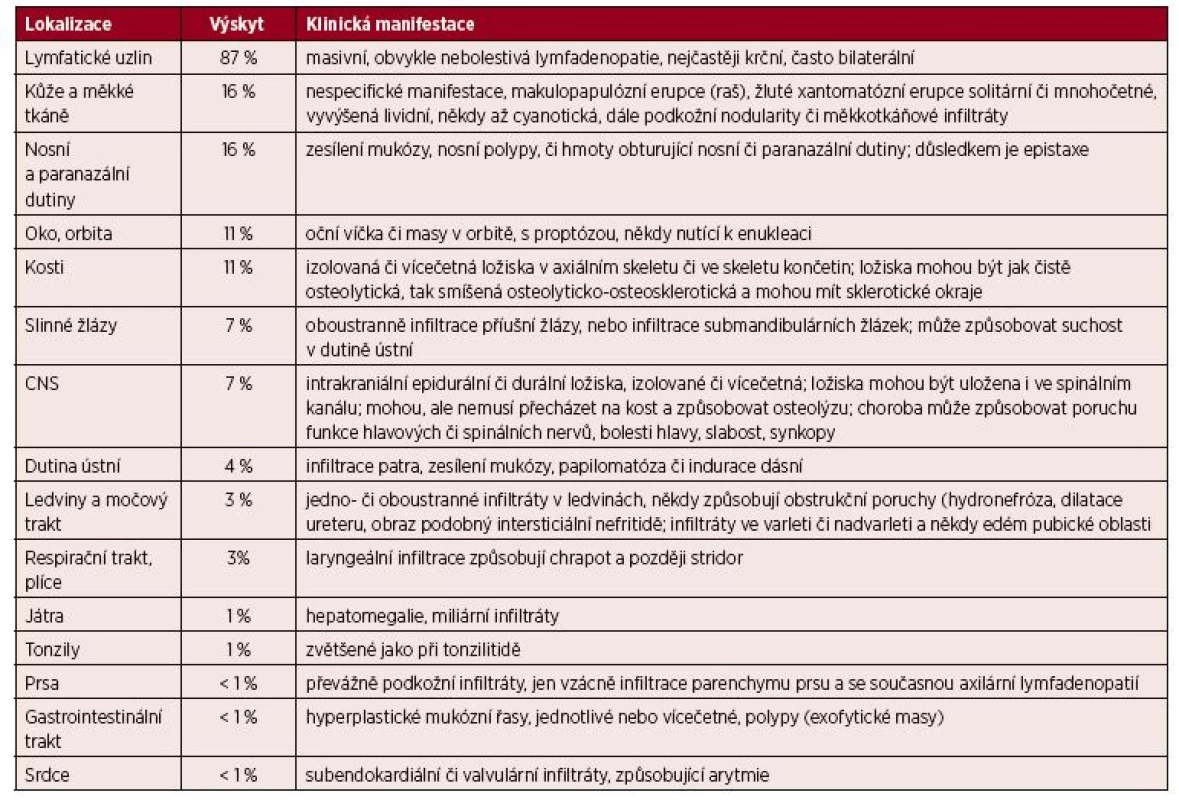 Lokalizace Rosaiovy-Dorfmanovy nemoci [7, 28].
