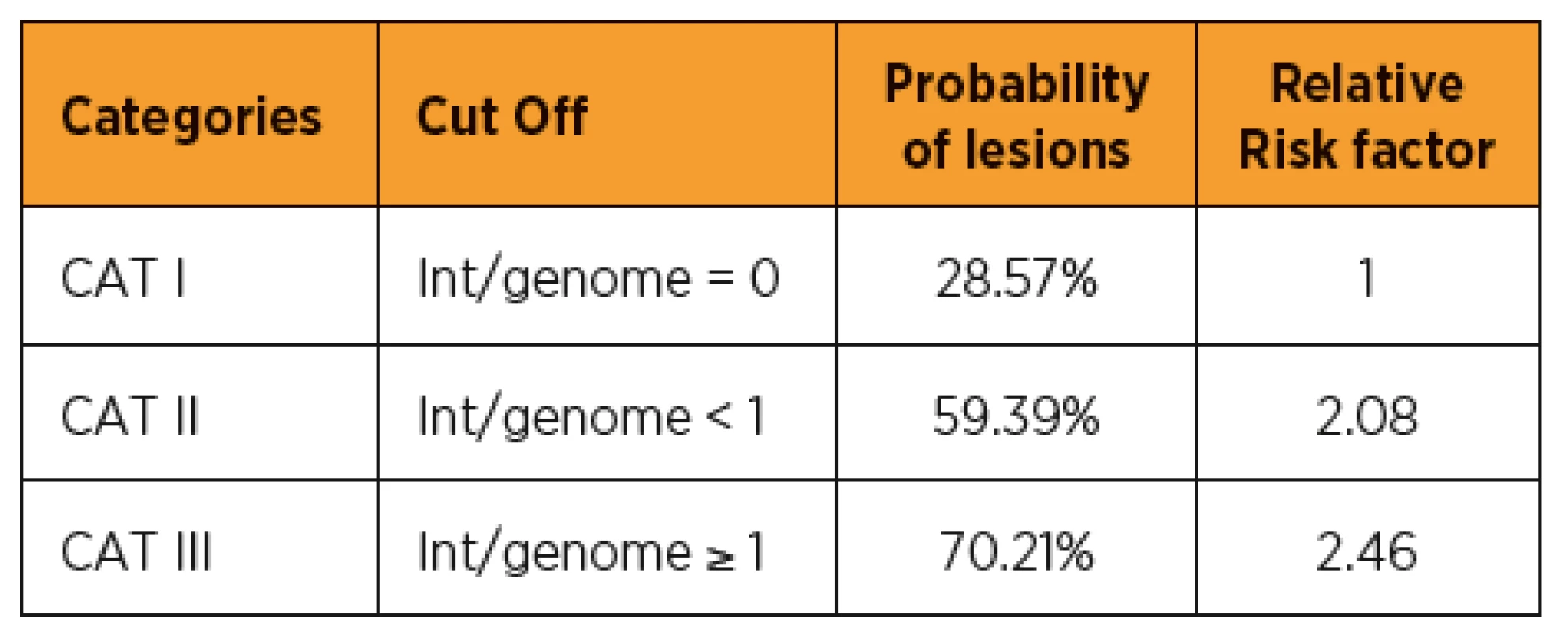 Patient stratification based on HPV integration level