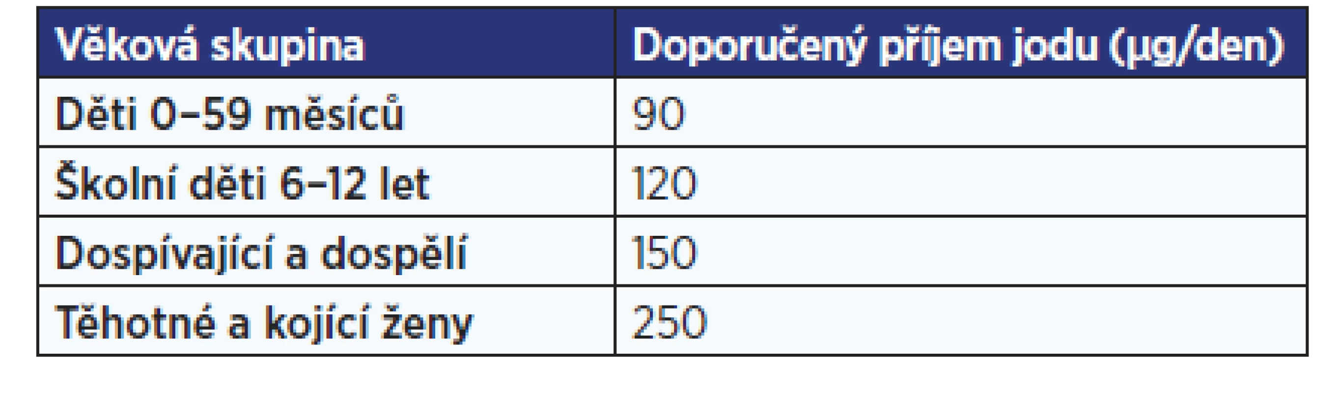 Doporučený příjem jodu u běžné populace (6)