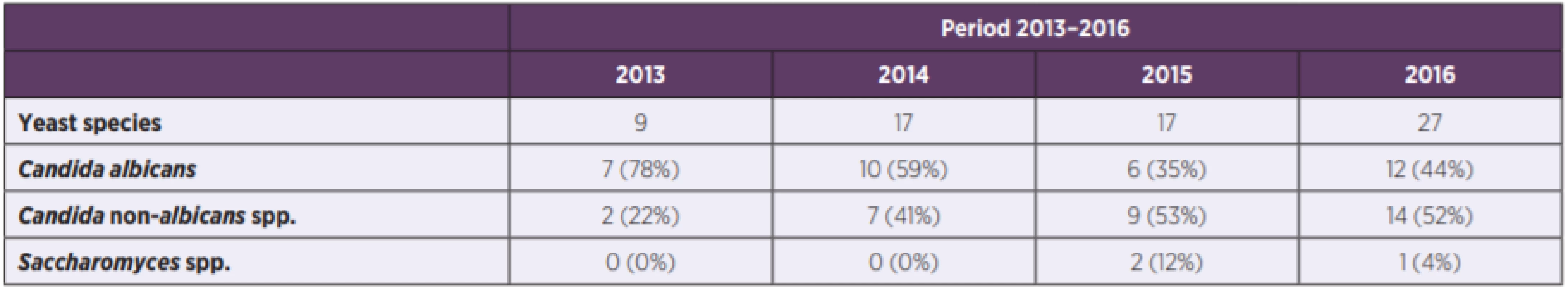 Incidence of yeast species in the period 2013–2016