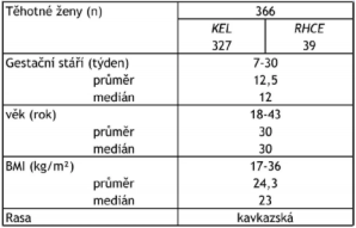 Charakteristika sledovaného souboru těhotných žen.
Celkem bylo vyšetřeno 366 těhotných žen, u 327 byl stanoven
KEL genotyp plodu a u 39 RHCE genotyp plodu.