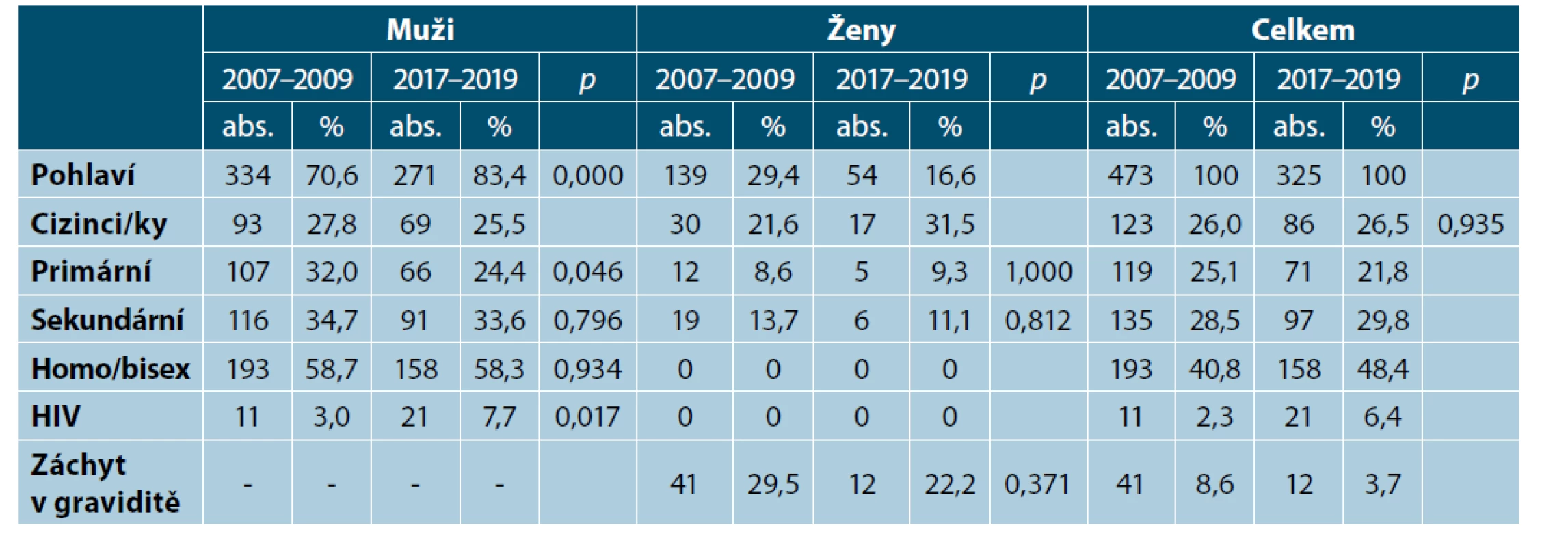 Stratifikace případů syfilis u hospitalizovaných pacientů v letech 2007–2009 a 2017–2019