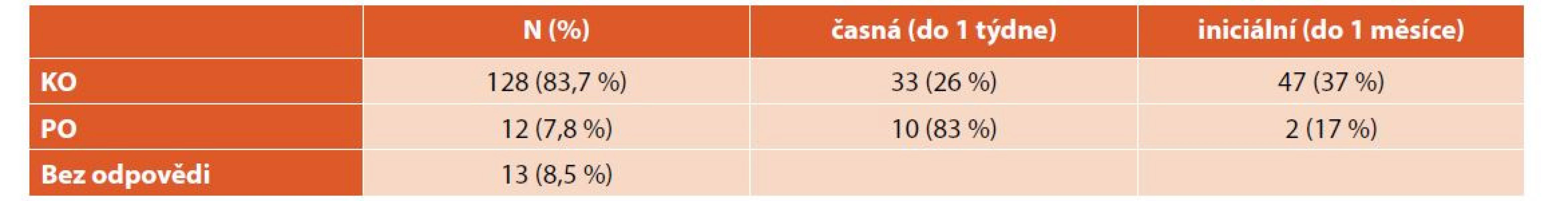 Dosažená odpověď při léčbě nově diagnostikované ITP.