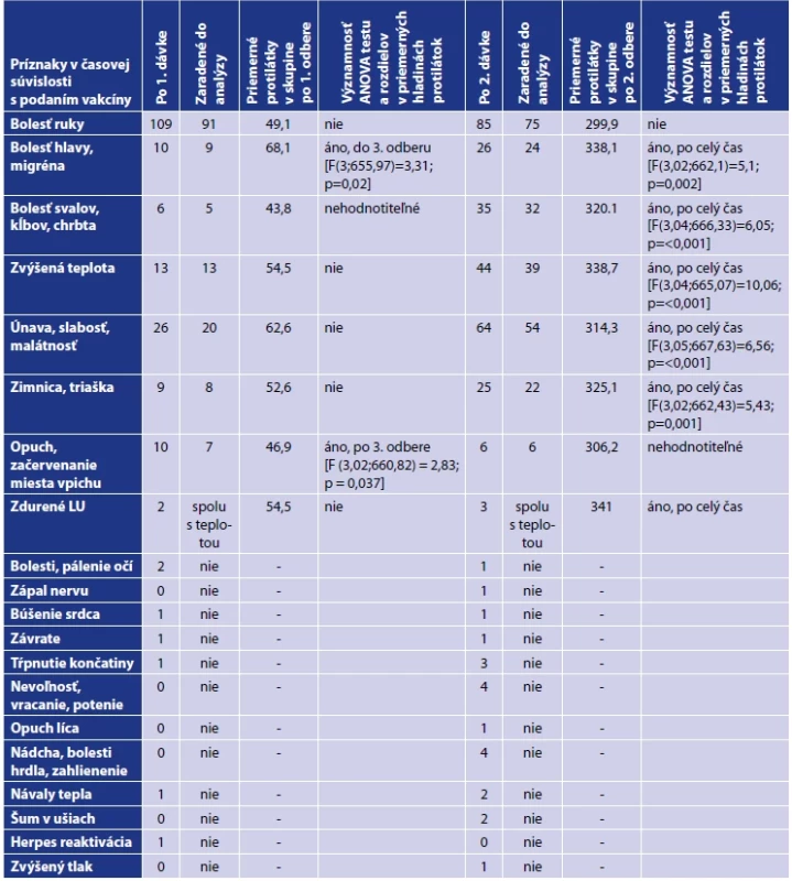 Významnosť ANOVA testu a rozdielov v priemerných hladinách protilátok pri vybraných nežiadúcich účinkoch po aplikácii prvej a druhej dávky</br>Table 4. Significance of ANOVA test and differences in mean antibody levels for selected adverse effects after the application of the first and second dose