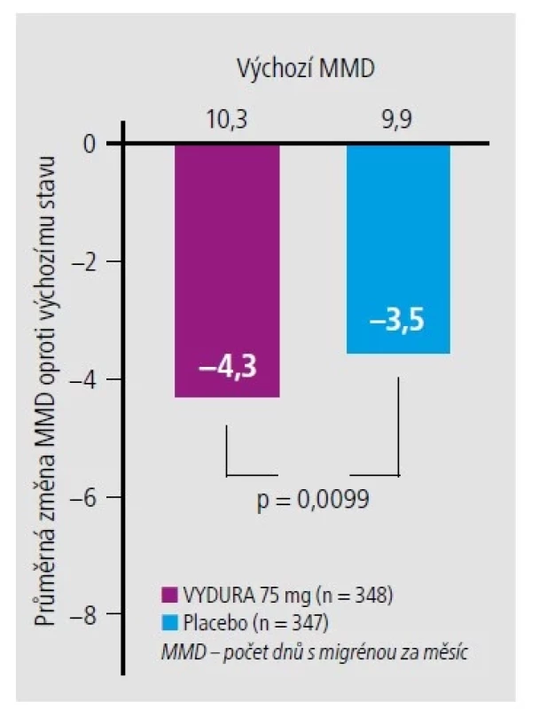 Primární cílový parametr: statisticky významné
snížení počtu dnů s migrénou za měsíc
(MMD) v 9. a 12. týdnu při léčbě přípravkem VYDURA
v porovnání s placebem.