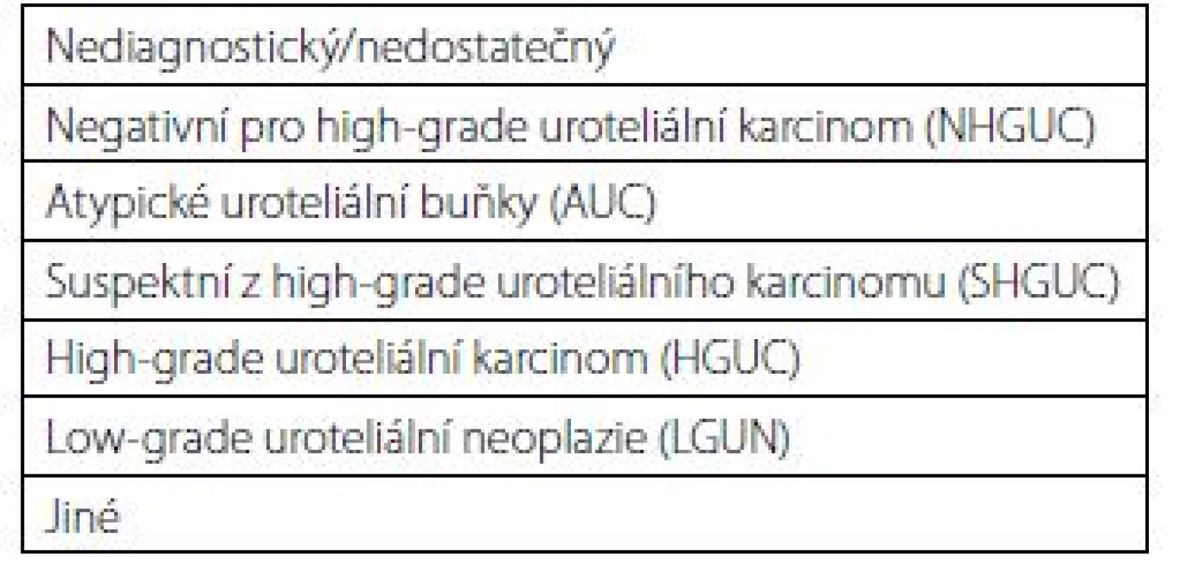 Pařížská klasifikace pro hodnocení močových
cytologii (diagnostické kategorie)<br>
Tab. 1. The Paris system for reporting
urinary cytology
(diagnostic categories)