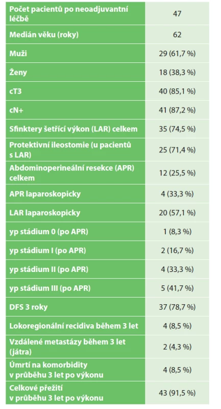 Shrnutí epidemiologických parametrů souboru
našich pacientů<br>
Tab. 1: The summary of epidemiological parameters of
our patients