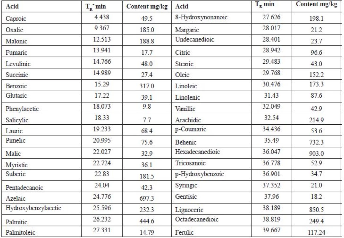 Carboxylic acids of bark of Sorbus aucuparia