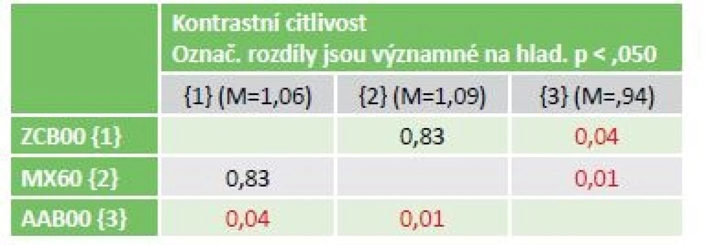 Statistika rozdílu kontrastní citlivosti pro 3 typy IOL.