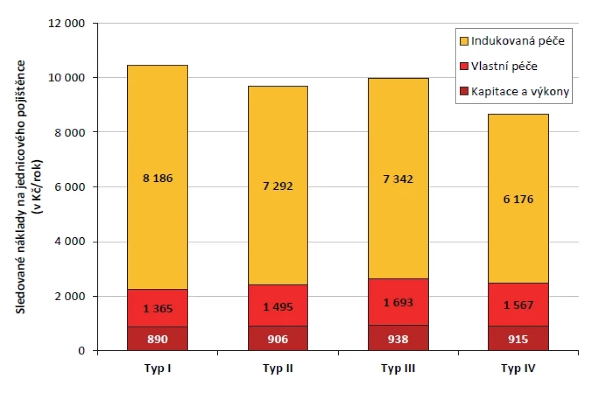 Porovnání nákladů na jednicového pojištěnce mezi jednotlivými typy praxí (Kč/rok) (zdroj dat:
VZP ČR, vlastní výpočty)