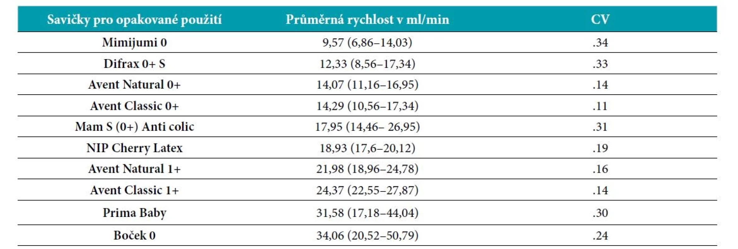 Průměrná rychlost průtoku tekutiny savičkou a koeficient variace průtoku u saviček určených pro opakované použití –
vzestupné řazení