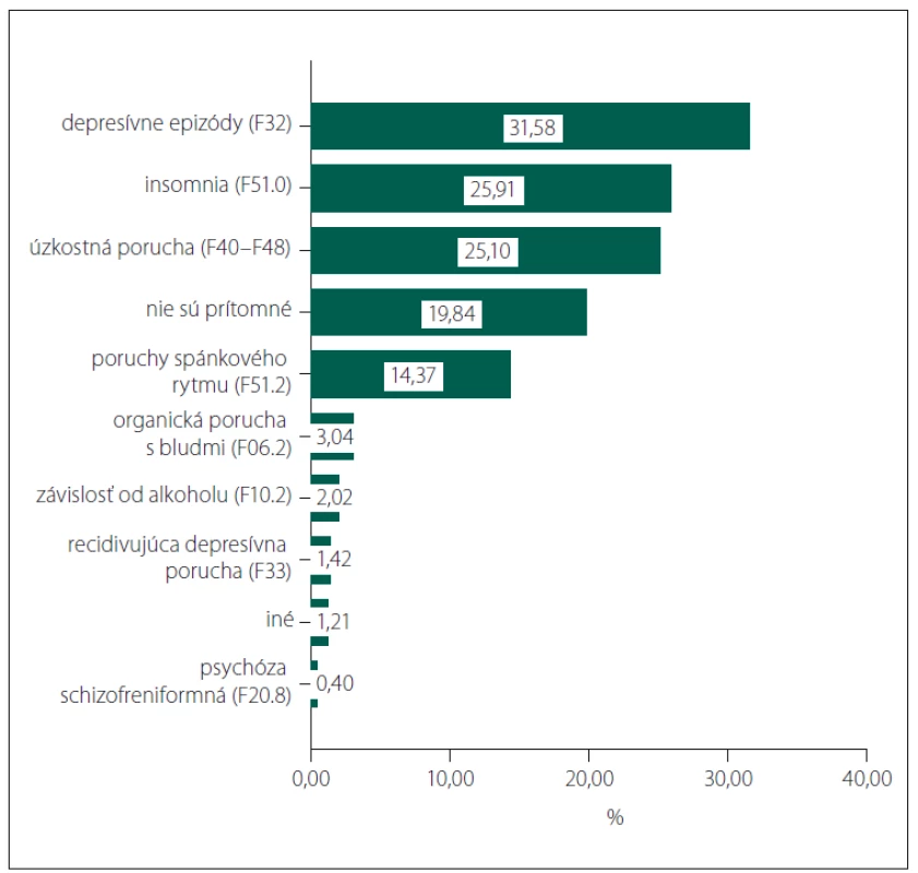 Jednotlivé psychiatrické komorbidity a ich prevalencia.<br>
Fig. 1. Particular psychiatric comorbidities and their prevalence.