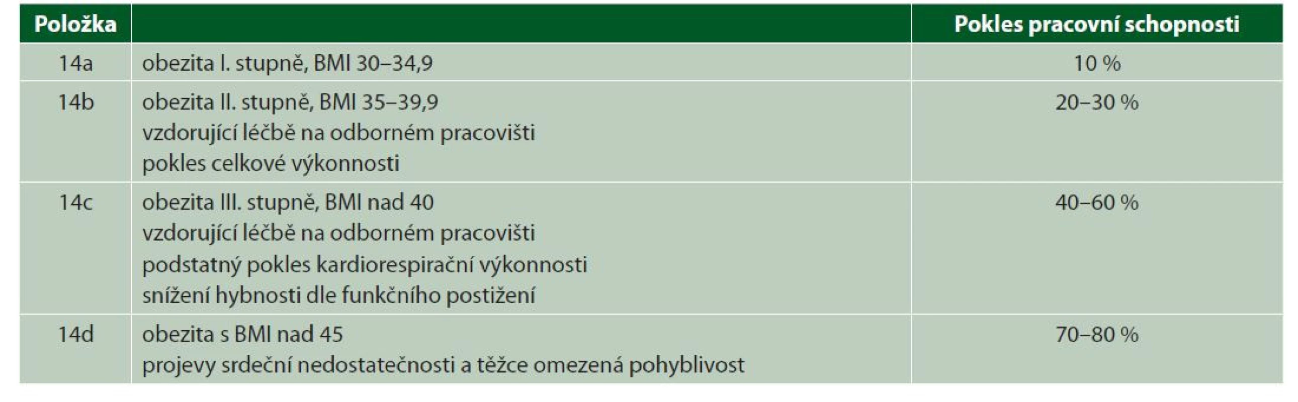 Jednotlivé položky podle hodnoty BMI a funkčního postižení