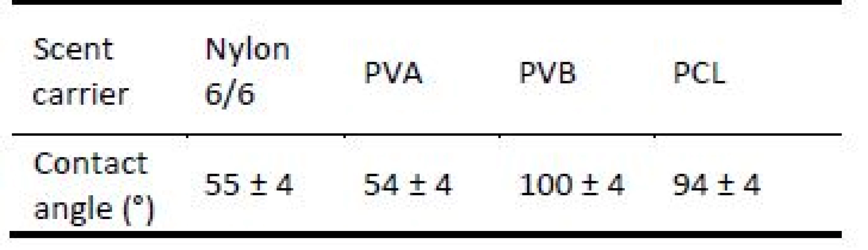 Contact angle of nylon 6/6, PVA, PVB, PCL nanofiber scent carrier.