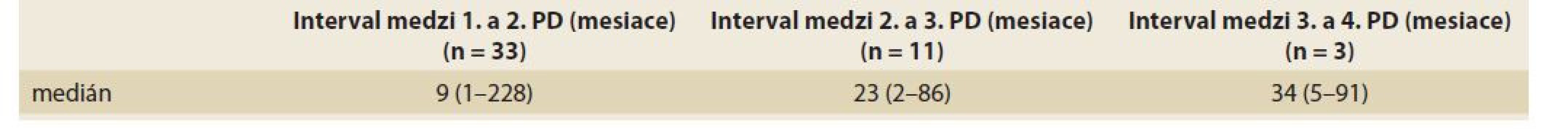 Intervaly medzi pneumatickými dilatáciami (PD).<br>
Tab. 4. Intervals between pneumatic dilations (PD).