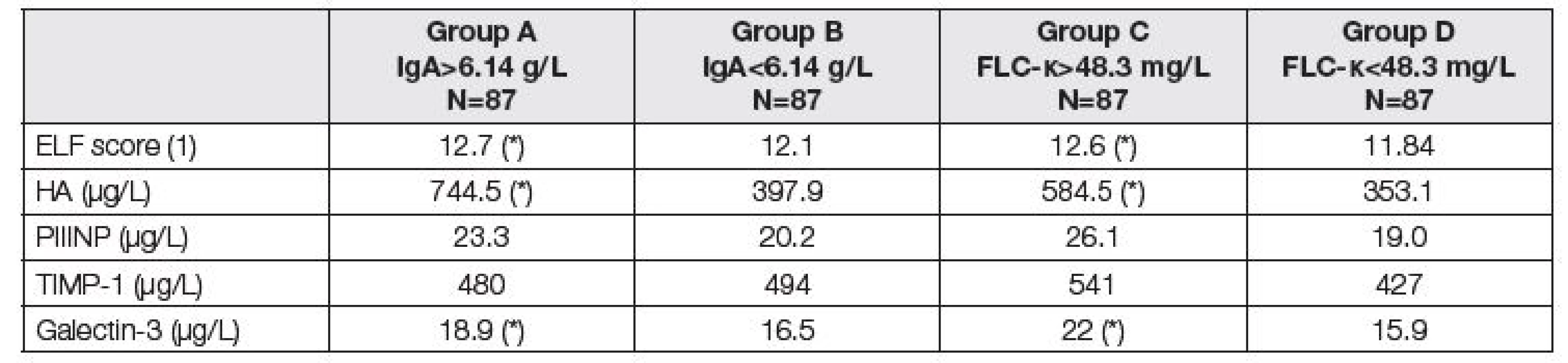 Medians of biomarkers of liver fibrosis before LTx. Comparison of two subgroups with respect to different criteria.
Groups A and B according to the total IgA; group A above median of 6.14 g/L, group B up to median of 6.14 g/L. Groups C
and D according to the FLC-κ; group C above median of 48.3 mg/L, group D up to median of 48.3 mg/L). Asterisk (*) means
significant difference between group A and B, or C and D, respectively (Mann-Whitney test).