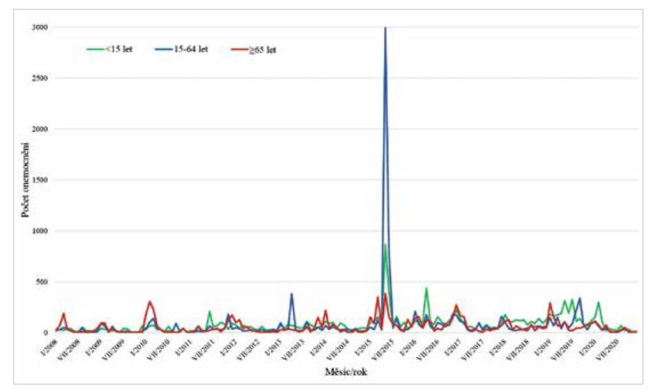 Počet hlášených norovirových gastroenteritid v jednotlivých měsících (ČR, Epidat, ISIN 2008–2020)<br>
Figure 1. Reported cases of norovirus gastroenteritis by month (Czech Republic, Epidat, ISIN 2008–2020)