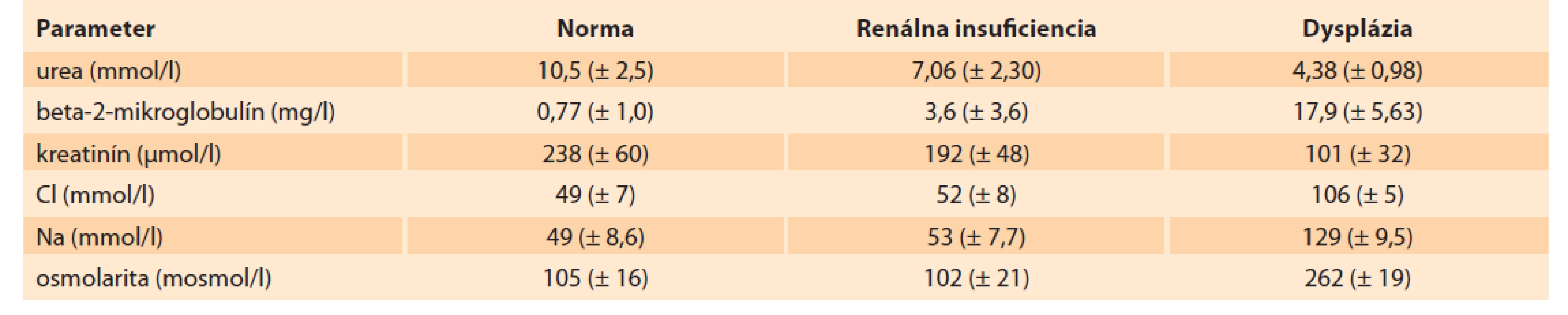 Biochemické parametre vo fetálnom moči podľa Caldu.<br>
Tab. 3. Biochemical parameters in fetal urine according to Cald.