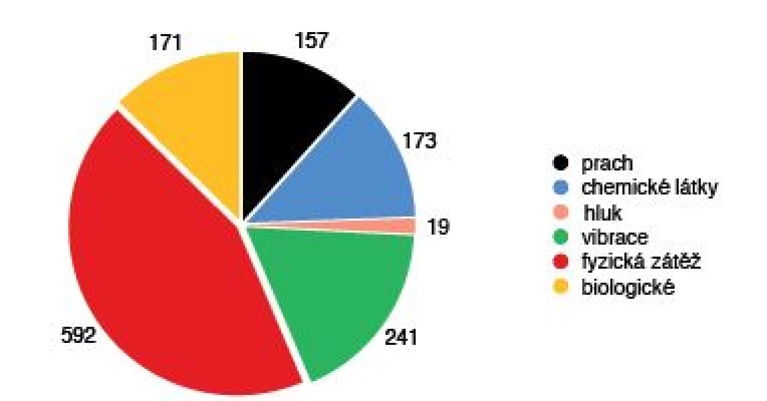 Příčiny profesionálních onemocnění hlášených v roce
2017 podle vyhlášky č. 432/2003 Sb.