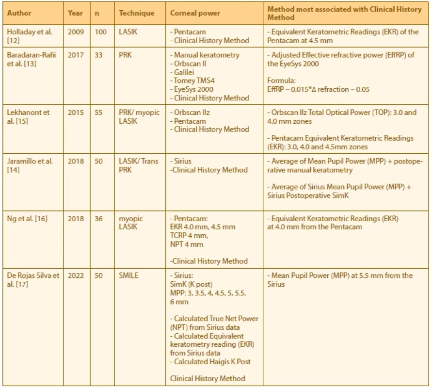 Recent studies comparing postoperative measured corneal power, versus Clinical History Method in patients with a history
of refractive surgery