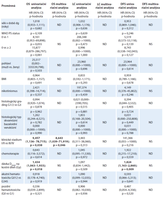 Univariační a multivariační Coxova regresní analýza rizikových faktorů. Pouze faktory signifikantní s hodnotou p < 0,25
v univariační analýze byly užity v multivariační analýze.