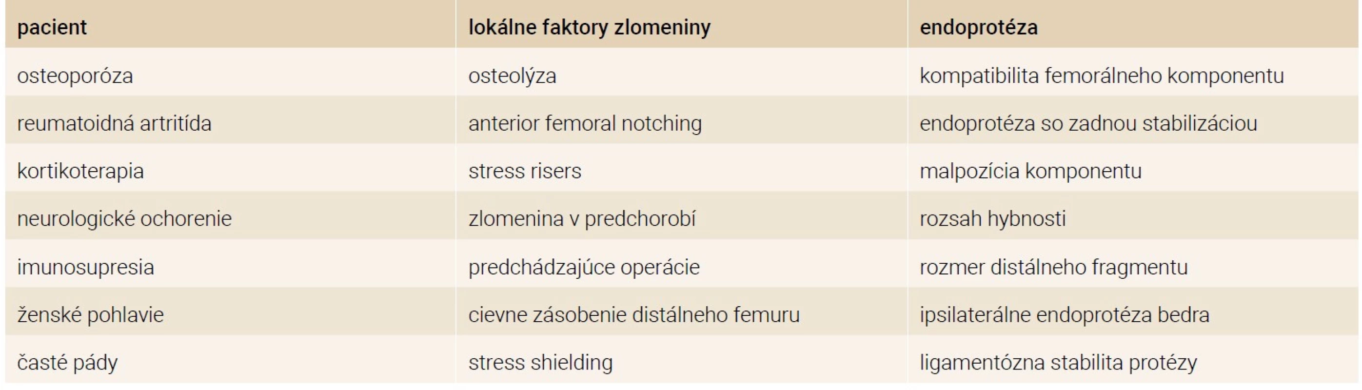 Rizikové faktory vzniku PPF DF