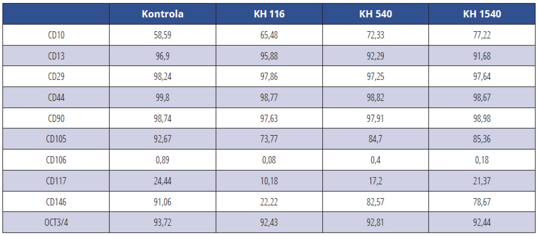 CD pozitivní KBZD v procentech v rámci populace linie 2; KBZD kultivovány v kontrolním médiu
(Kontrola), médiu 1 (KH 116), médiu 2 (KH 540) a médiu 3 (KH 1500)<br>
Tab. 2 Percentage of CD positive DPSCs within the population of the DPSC line 2; DPSCs were cultivated in control medium (Control), medium 1 (HA 116), medium 2 (HA 540) and medium 3 (HA 1500)