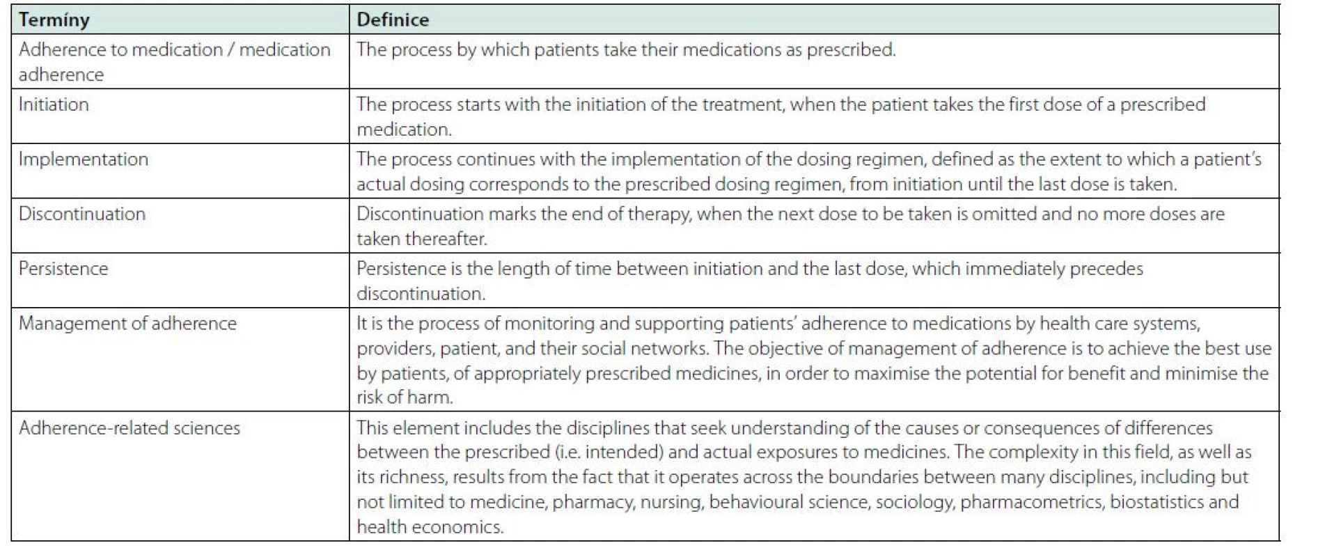 Originální anglická terminologie podle tzv. ABC taxonomie. Převzato z práce Vrijens B. a kol.: A new taxonomy for describing and defining adherence
to medications (2).